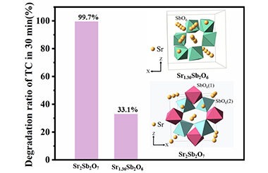 Study on the Different Photocatalytic Performances for Tetracycline Hydrochloride Degradation of p-block Metal Composite Oxides Sr1.36Sb2O6 and Sr2Sb2O7 2011-3105